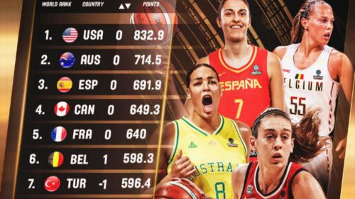 Ranking oficial de la FIBA: Líderes en Europa y en el mundo sólo superadas por Estados Unidos y Australia