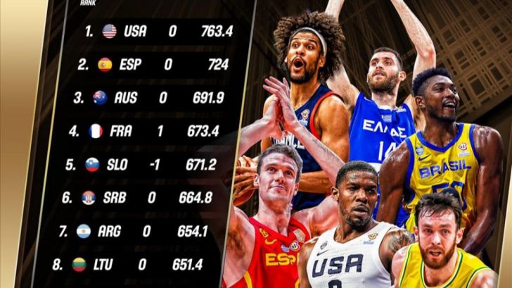 FIBA: España mantiene su condición de primera potencia europea y segunda mundial