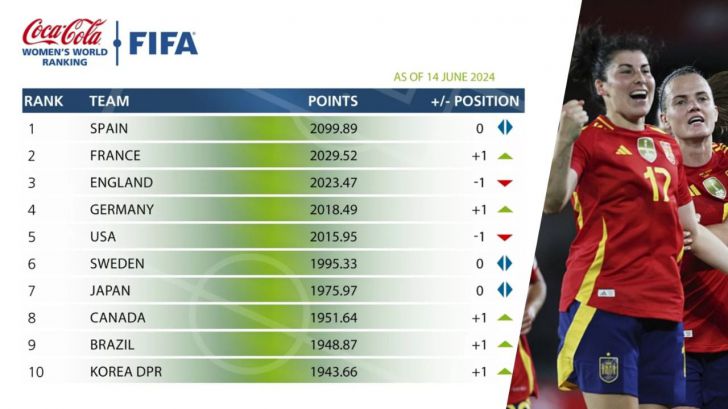 España lidera el Ranking FIFA y registra la mejor puntuación de su historia