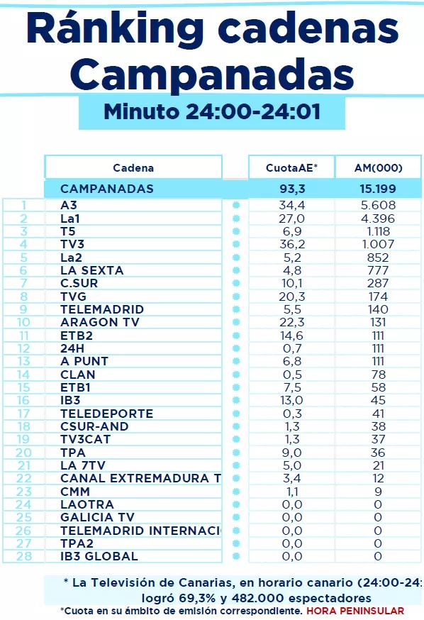 Jenni Hermoso eleva el fútbol femenino en las Campanadas más vistas de 2023