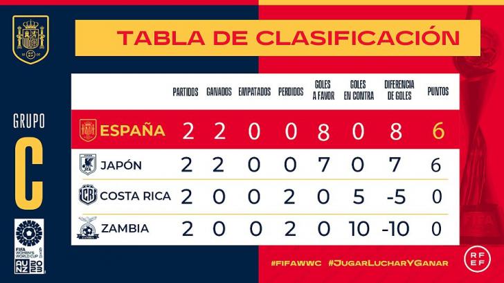 España sella su billete para los octavos de final de la Copa del Mundo