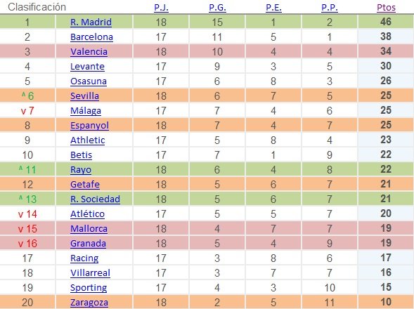 Mal sábado liguero para los locales